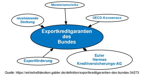 Exportkreditgarantien des Bundes 